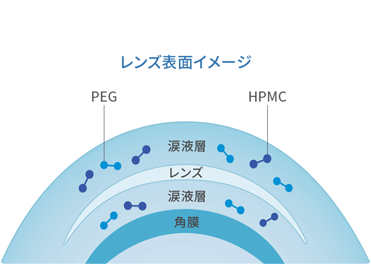 自然で快適なつけ心地、うるおう2つのモイスチャー