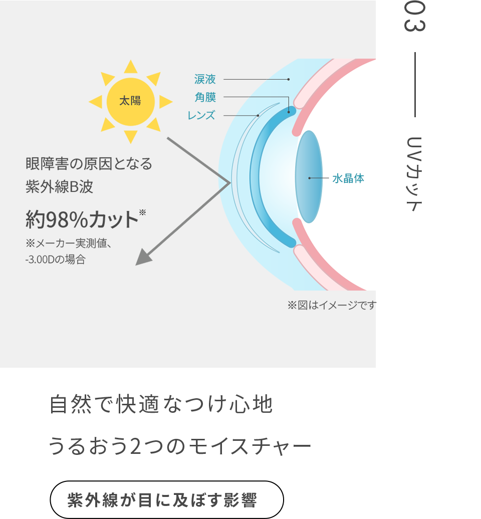 03目にやさしいUVカット機能