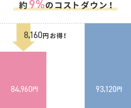 約39%のコストダウン！