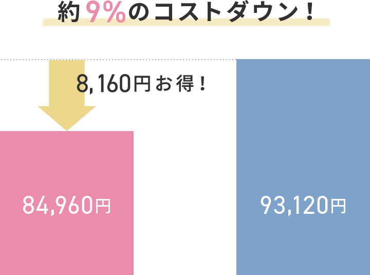 約39%のコストダウン！
